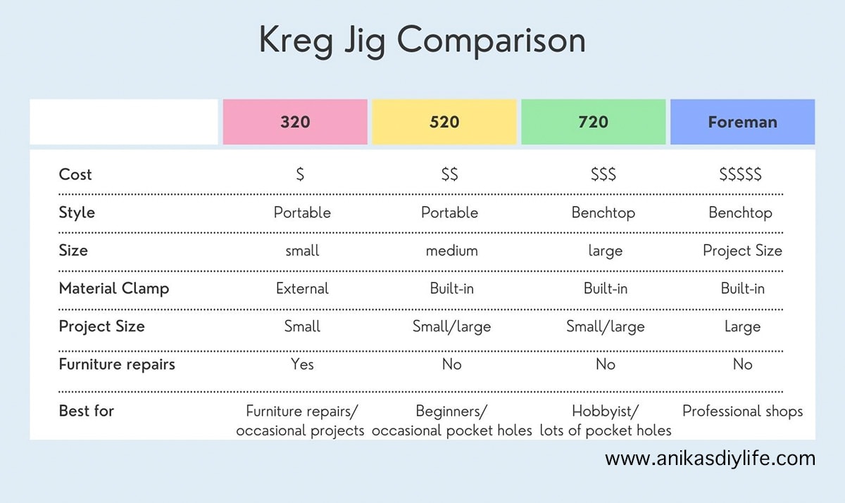Kreg Jig Comparison chart